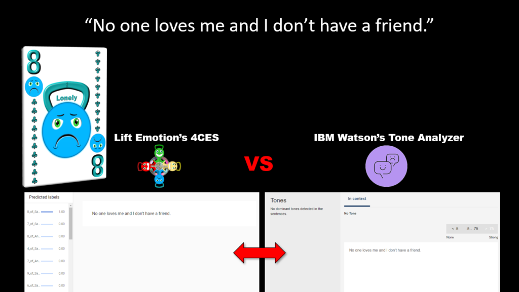 Emotion VS IBM Watson Analyzer - Lift Emotion